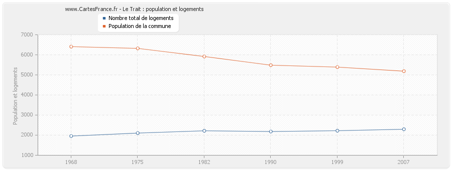 Le Trait : population et logements